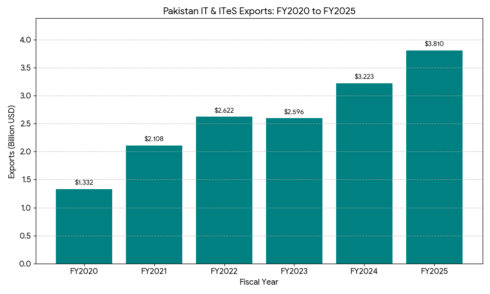 Bar chart showing steady rise in Pakistan’s IT exports from FY2020 to FY2025.