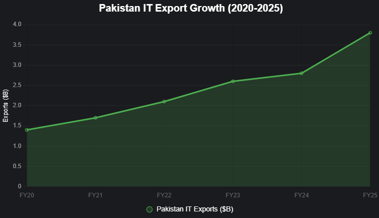 Line graph showing growth in Pakistan’s IT exports from 2020 to 2025.