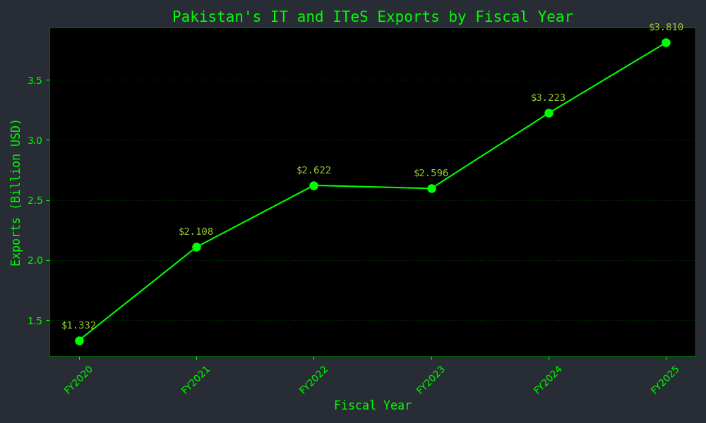 Line graph showing Pakistan’s ICT exports from 2021 to 2025 with a clear uptick after FY25 reforms.