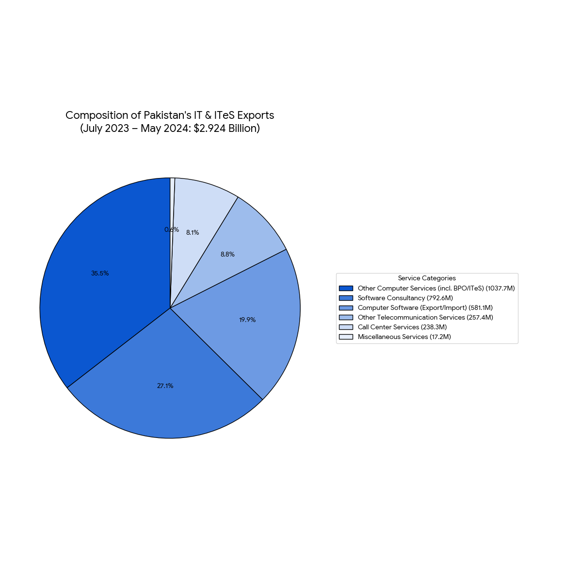 Pie chart illustrating Pakistan’s IT export composition by service category.