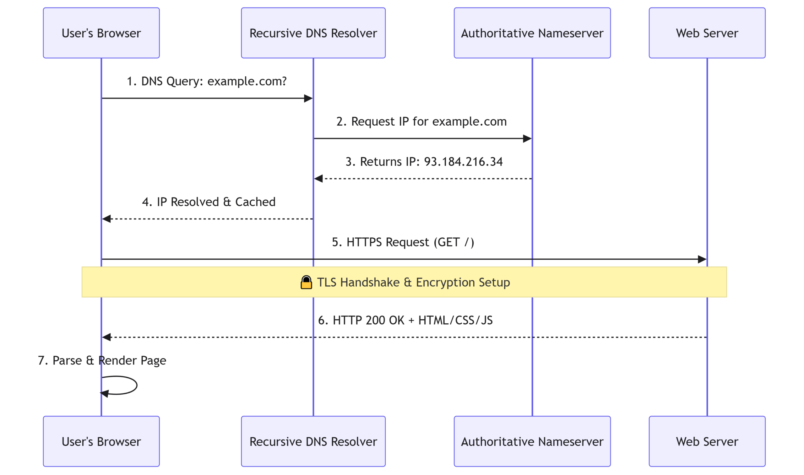 A diagram showing the flow of a typical DNS lookup
